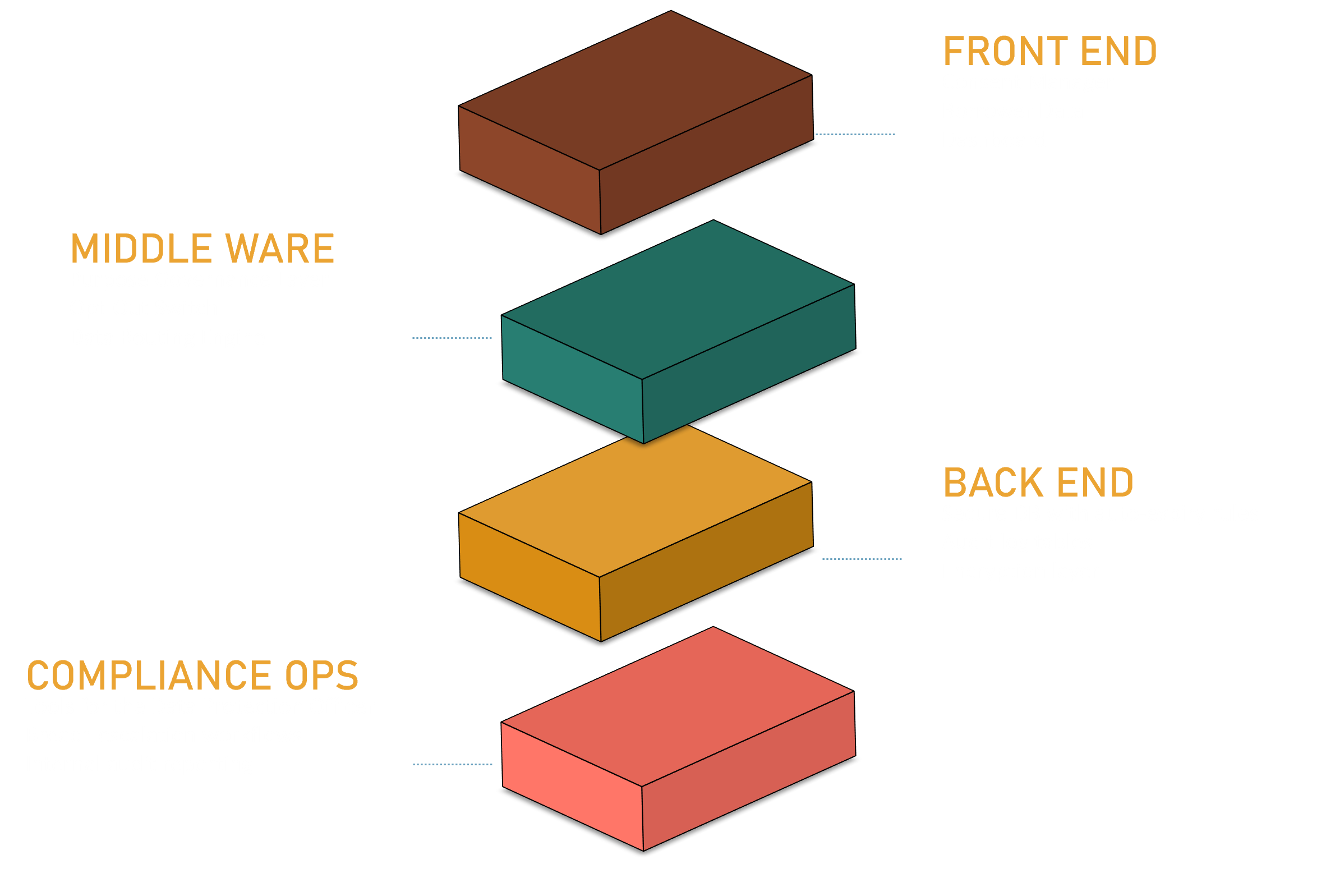 PerUse Technology Stack